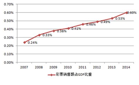 2016年中国彩票行业发展现状及巨大消费市场分析【图】 智研咨询