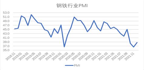 2021年12月钢铁pmi显示：钢铁行业弱势回升 钢材价格有所反弹 中国物流信息中心——pmi指数、物流领域与生产资料行业信息中心