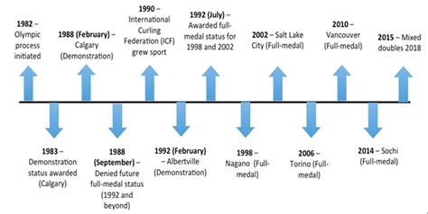 A timeline for Curling's Olympic medal designation Canadian elite... | Download Scientific Diagram