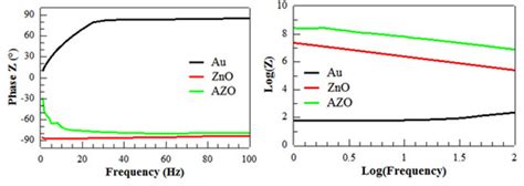 Materials Free Full Text A Comparative Study On The Effects Of Au