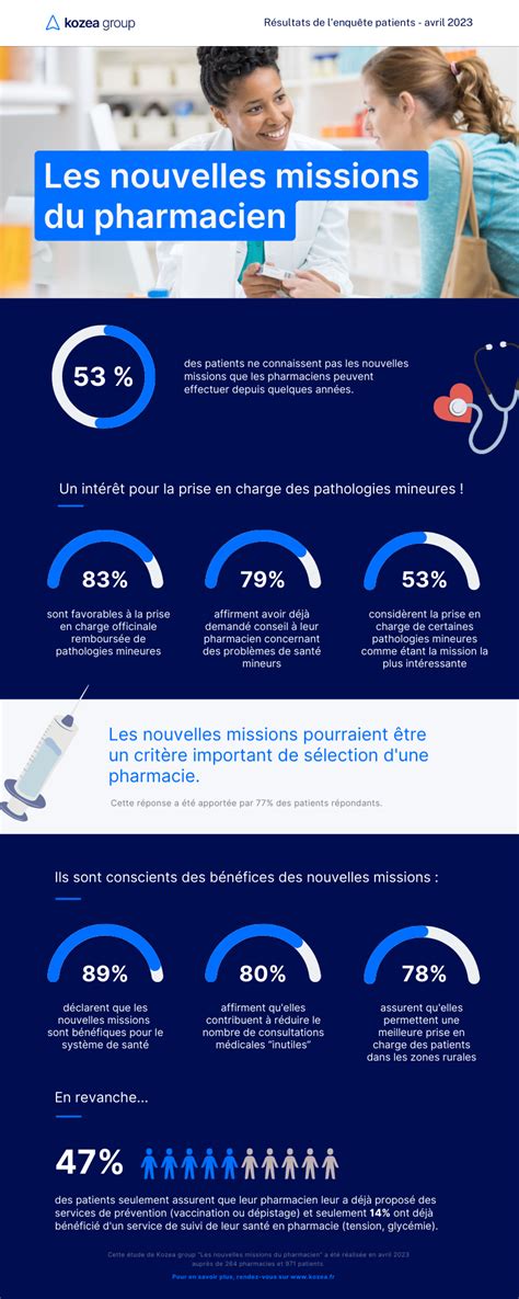 Infographie Patients Quel Point De Vue Sur Les Nouvelles Missions