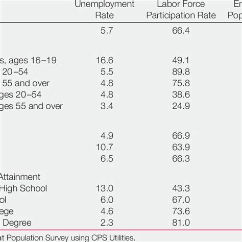 Labor Force Status By Sex Age Race And Educational Attainment