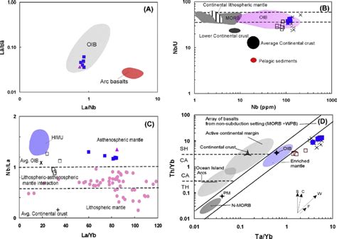 A La Nb Vs La Ba And B Nb Vs Nb U Plots Showing A Strong Oib