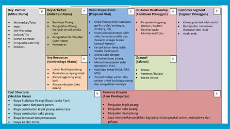 Bisnis Model Canvas Bagi Pelaku Bisnispptx Free Download