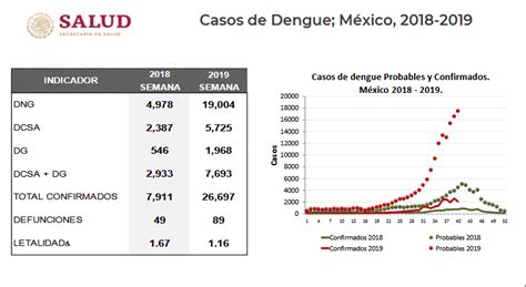 Mexico Panorama Epidemiológico de Dengue Información publicada en la