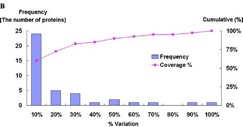 frequency - How to calculate percent variation - Cross Validated