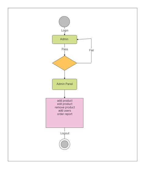 Activity Flow Diagram Template Uml Activity Diagram