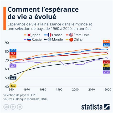 Graphique Comment L Esp Rance De Vie A Volu Dans Le Monde Statista