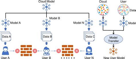 Figure 1 From FedHealth A Federated Transfer Learning Framework For