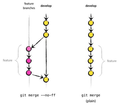 Git Branching Model Diagram What Your Git Branching Model Ne