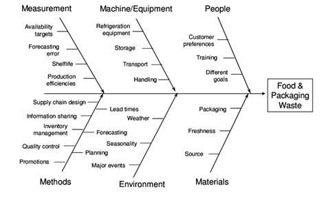 Cause And Effect Fishbone Food Waste Download Scientific Diagram