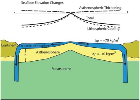 Simple Asthenosphere Diagram