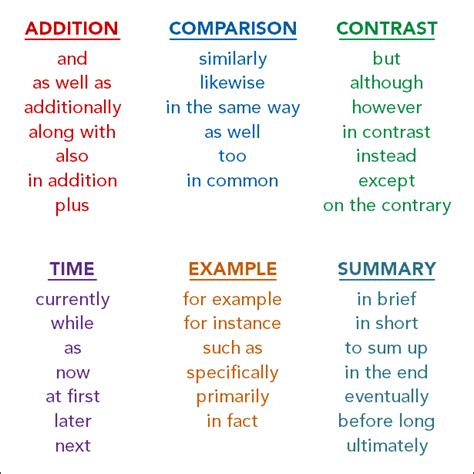 Text Structure Signal Words And Examples Assessment