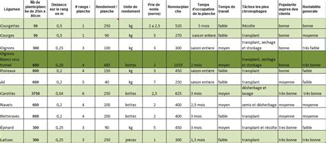 Tableau de production Petit Maraîchage