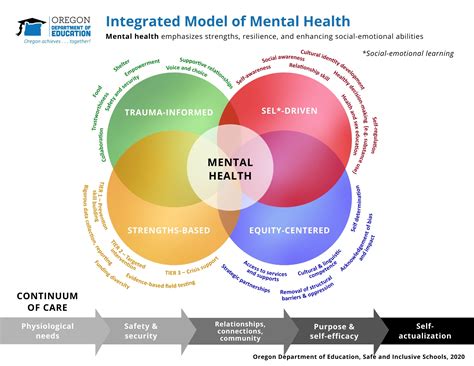 Wellness Model Vs Medical Clinical Model at Ryan Hannum blog