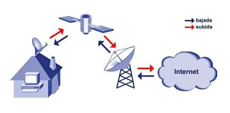 Ventajas Del Internet Satelital Versus El Servicio Tradicional Blog Perudata