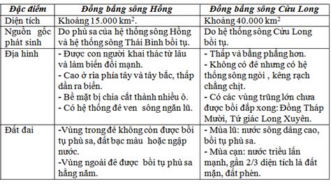 So Sánh Sự Giống Nhau Và Khác Nhau Của Đồng Bằng Sông Hồng Và Đồng Bằng