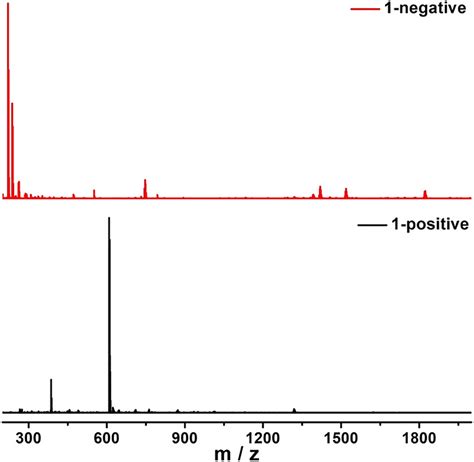 Positive Mode And Negative Mode Esims Spectra Of Complex In Ch Cn