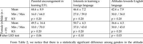 Descriptive Statistics Parameters Mean And Minimum And Maximum Values