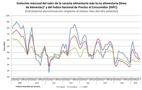 L Neas De Bienestar Y Canasta Alimentaria Coneval