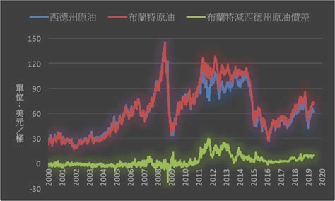 中東緊張以及貿易衝突升高將刺激油價大幅震盪 Moneydj理財網