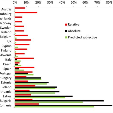 Relative Absolute And Predicted Subjective Poverty Lines By Country