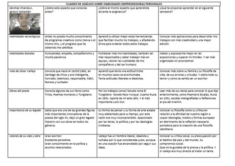 Cuadro De Análisis Sobre Habilidades Emprendedoras Personales Pdf