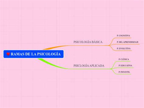 RAMAS DE LA PSICOLOGÍA Mind Map