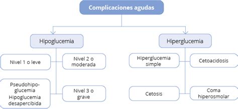 Complicaciones De La Dm