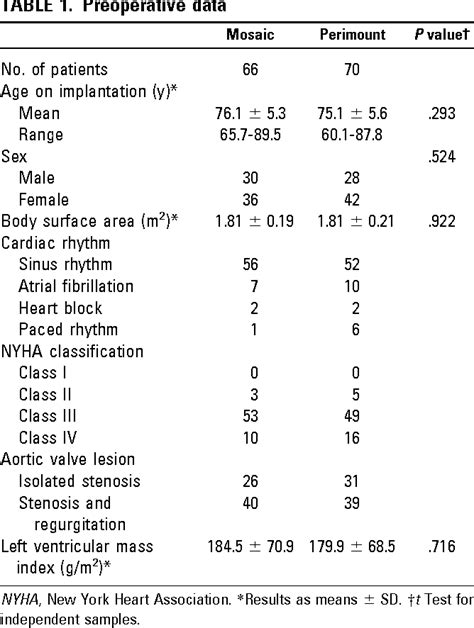 Table 1 From Exercise Hemodynamics Of Bovine Versus Porcine