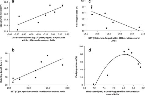 Relationships Between Breeding Parameters And Local Oceanographic