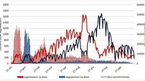 Gli Effetti Collaterali Dei Vaccini Anti Covid Dati Aifa