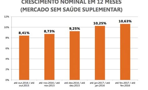 Setor De Seguros Cresce 13 9 No Primeiro Trimestre Do Ano Destaca