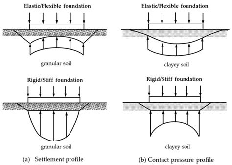 Applied Sciences Free Full Text Settlements And Subgrade Reactions