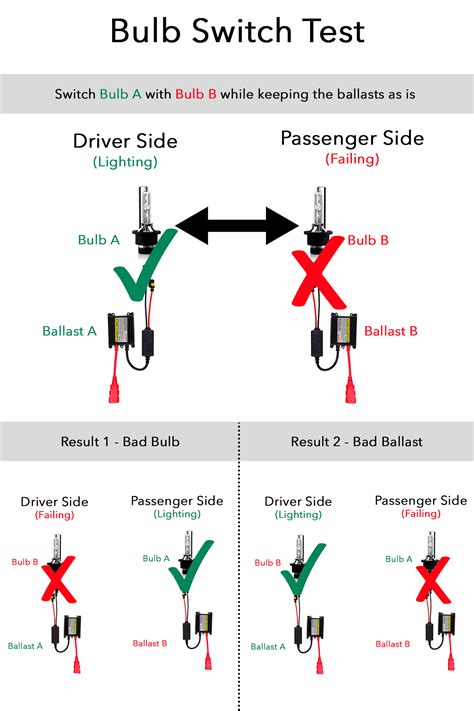 Signs Of A Bad Xenon Hid Ballast Complete Guide Xenonpro