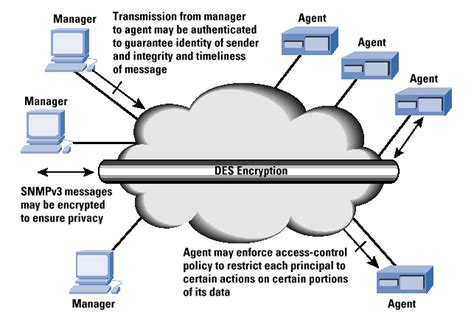 Security Comes To Snmp The New Snmpv3 Proposed Internet Standards