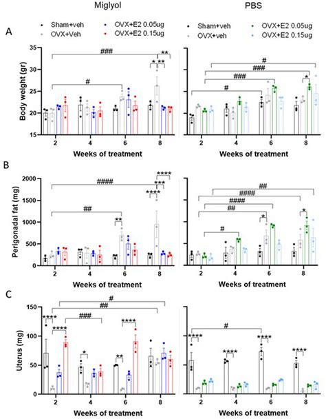 Body Weights And Weights Of Soft Tissues Mice Were Subjected To Sham