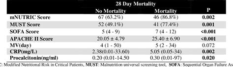 Table 1 From Validation Of The Modified Nutric Score On Critically Ill