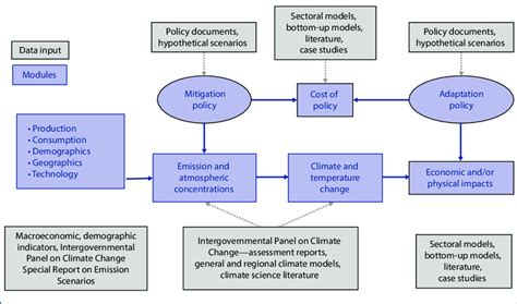 Simplified Schematic Representation Of The Integrated Assessment Model Download Scientific Diagram