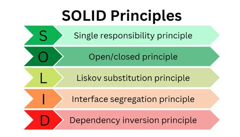 Solid Principles In Net A Hands On Guide With Code Examples In C