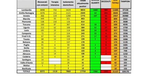 Coronavirus Bollettino Del 14 Marzo I Casi Salgono A 21157