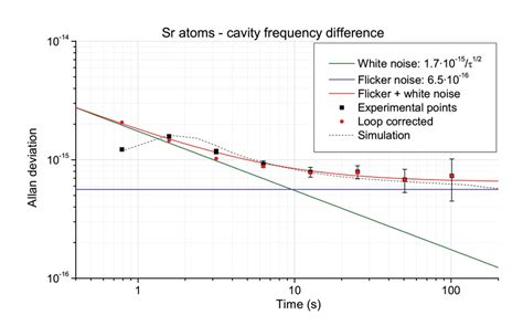 The Allan Deviation For The Experimentally Measured Dedrifted