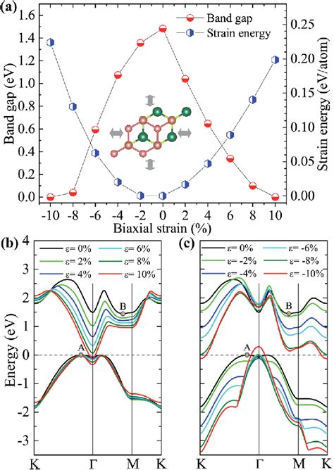 A Calculated Strain Energy And Band Gap By Dft Pbe Vdw As Functions