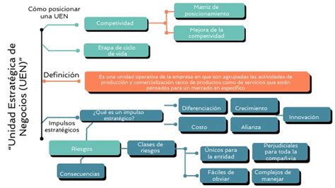 Cuadro Sin Ptico Unidad Estrat Gica De Negocios Uen