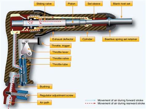 How Does A Pneumatic Rivet Gun Work Riveting Tips