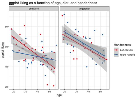 Basic Plotting In `ggplot2` Columbia Psychology Scientific Computing