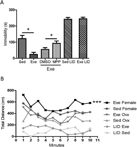 A Concerted Action Of Estradiol And Insulin Like Growth Factor I Underlies Sex Differences In