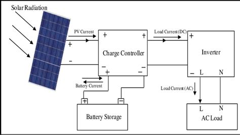 Basic Off Grid Pv System Download Scientific Diagram