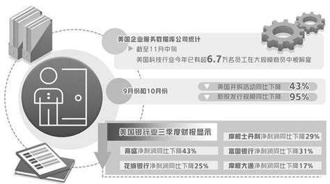 美國主要科技企業大規模裁員 每日頭條