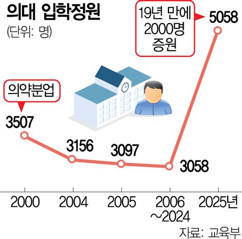 의대 정원 대폭 증원 대학입시 합격선 하향 도미노먼데이타임스